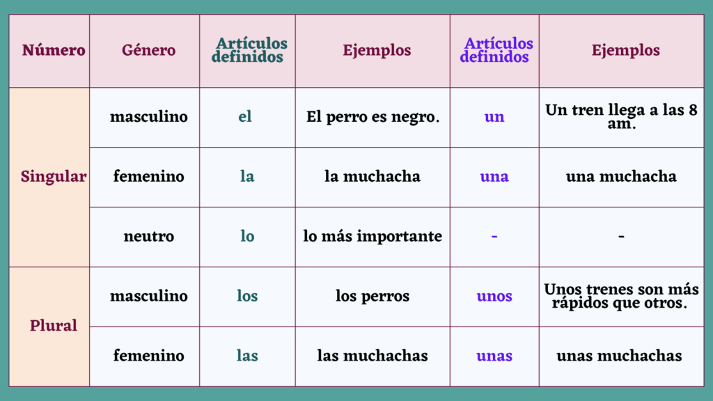 cuadro de los artículos definidos o indefinidos y neutro