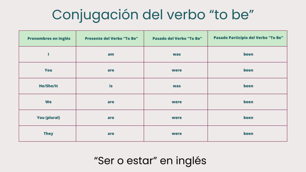 El Verbo To Be En Ingl S Explorando Sus Usos Y Conjugaciones Lbi