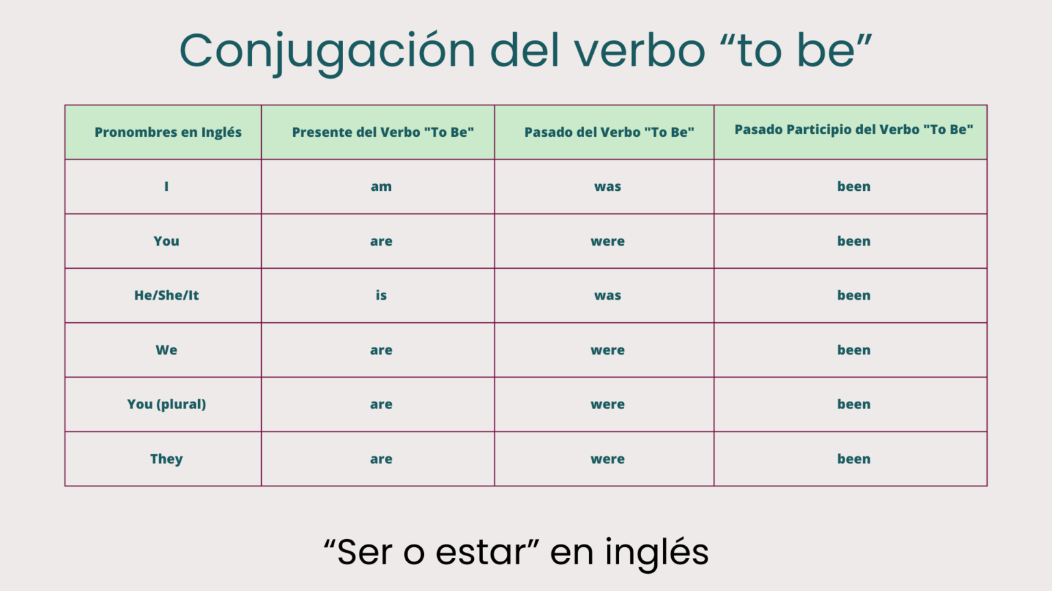 El Verbo “To Be” En Inglés: Explorando Sus Usos Y Conjugaciones - LBI